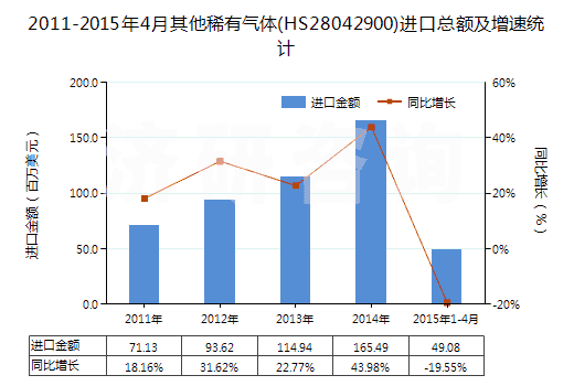 2011-2015年4月其他稀有氣體(HS28042900)進口總額及增速統(tǒng)計